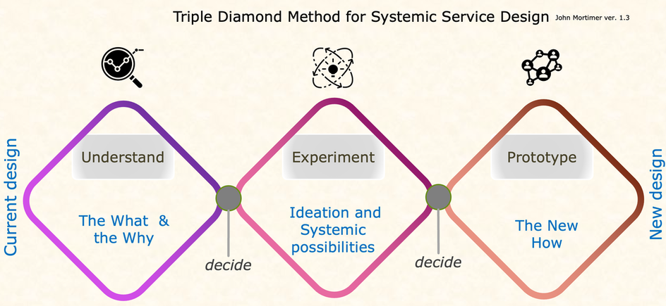  systemic service design framework