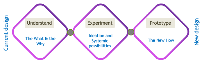 systemic design framework